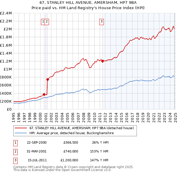 67, STANLEY HILL AVENUE, AMERSHAM, HP7 9BA: Price paid vs HM Land Registry's House Price Index