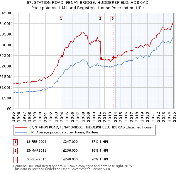 67, STATION ROAD, FENAY BRIDGE, HUDDERSFIELD, HD8 0AD: Price paid vs HM Land Registry's House Price Index