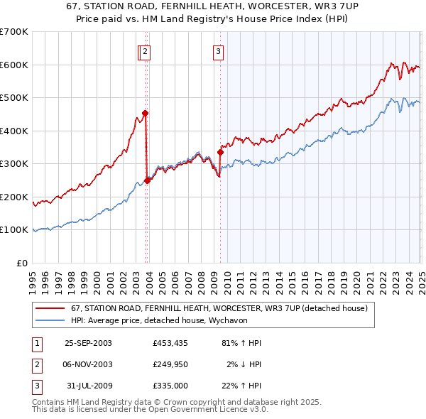 67, STATION ROAD, FERNHILL HEATH, WORCESTER, WR3 7UP: Price paid vs HM Land Registry's House Price Index