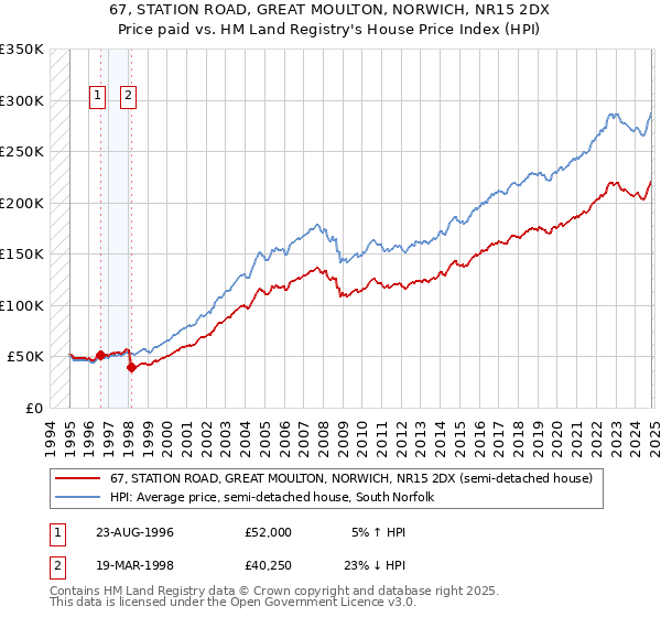 67, STATION ROAD, GREAT MOULTON, NORWICH, NR15 2DX: Price paid vs HM Land Registry's House Price Index