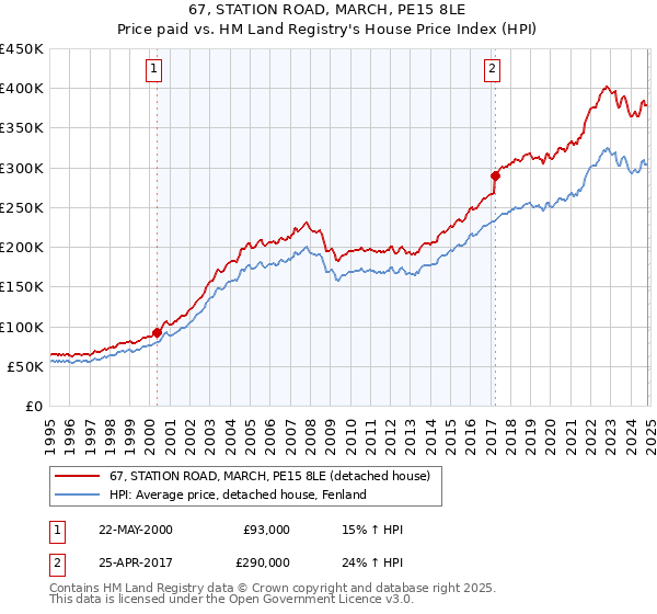 67, STATION ROAD, MARCH, PE15 8LE: Price paid vs HM Land Registry's House Price Index