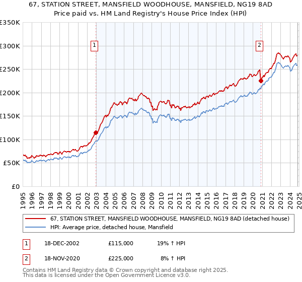 67, STATION STREET, MANSFIELD WOODHOUSE, MANSFIELD, NG19 8AD: Price paid vs HM Land Registry's House Price Index