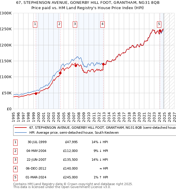 67, STEPHENSON AVENUE, GONERBY HILL FOOT, GRANTHAM, NG31 8QB: Price paid vs HM Land Registry's House Price Index