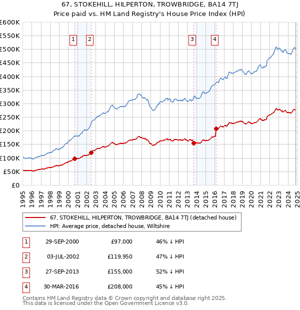 67, STOKEHILL, HILPERTON, TROWBRIDGE, BA14 7TJ: Price paid vs HM Land Registry's House Price Index