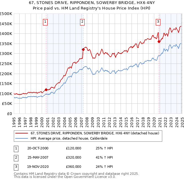 67, STONES DRIVE, RIPPONDEN, SOWERBY BRIDGE, HX6 4NY: Price paid vs HM Land Registry's House Price Index