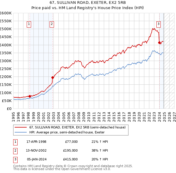 67, SULLIVAN ROAD, EXETER, EX2 5RB: Price paid vs HM Land Registry's House Price Index