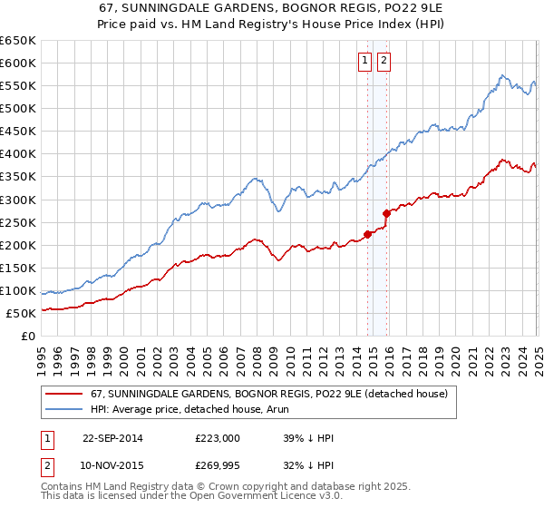 67, SUNNINGDALE GARDENS, BOGNOR REGIS, PO22 9LE: Price paid vs HM Land Registry's House Price Index