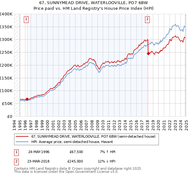 67, SUNNYMEAD DRIVE, WATERLOOVILLE, PO7 6BW: Price paid vs HM Land Registry's House Price Index