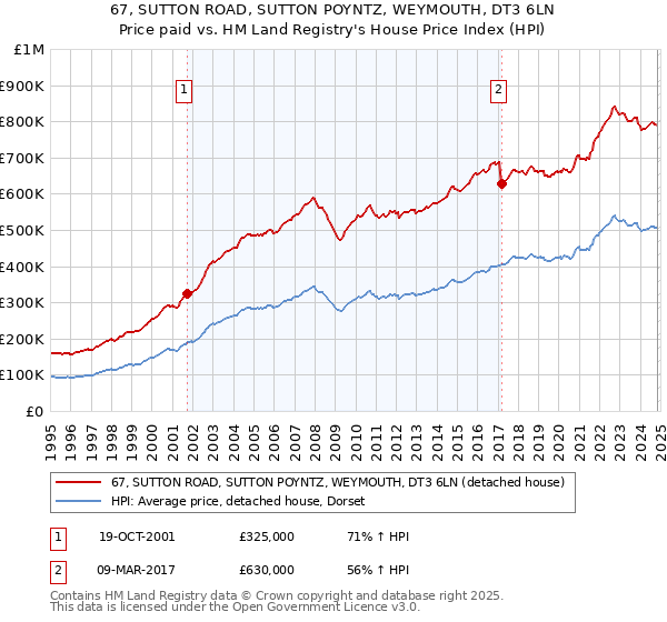 67, SUTTON ROAD, SUTTON POYNTZ, WEYMOUTH, DT3 6LN: Price paid vs HM Land Registry's House Price Index