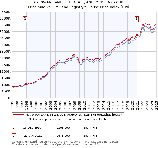 67, SWAN LANE, SELLINDGE, ASHFORD, TN25 6HB: Price paid vs HM Land Registry's House Price Index