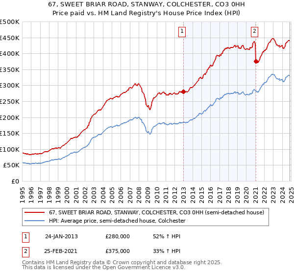 67, SWEET BRIAR ROAD, STANWAY, COLCHESTER, CO3 0HH: Price paid vs HM Land Registry's House Price Index