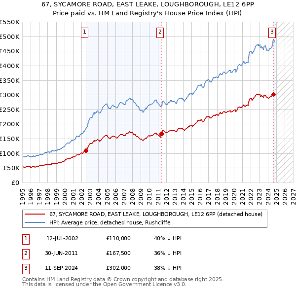 67, SYCAMORE ROAD, EAST LEAKE, LOUGHBOROUGH, LE12 6PP: Price paid vs HM Land Registry's House Price Index