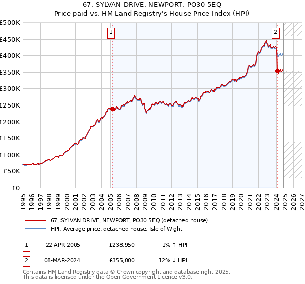 67, SYLVAN DRIVE, NEWPORT, PO30 5EQ: Price paid vs HM Land Registry's House Price Index