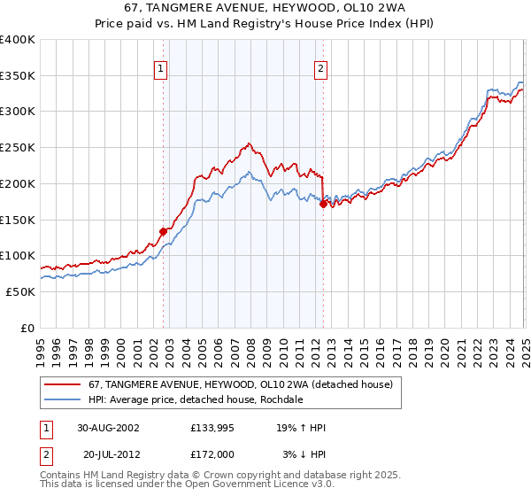 67, TANGMERE AVENUE, HEYWOOD, OL10 2WA: Price paid vs HM Land Registry's House Price Index