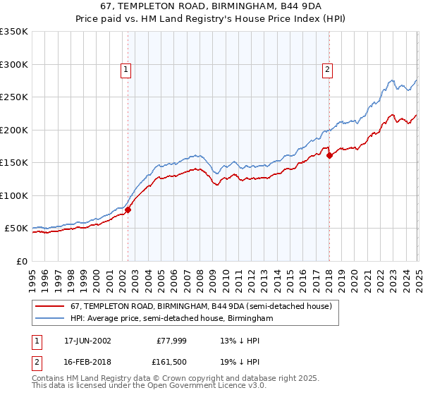 67, TEMPLETON ROAD, BIRMINGHAM, B44 9DA: Price paid vs HM Land Registry's House Price Index