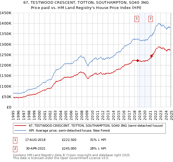 67, TESTWOOD CRESCENT, TOTTON, SOUTHAMPTON, SO40 3NG: Price paid vs HM Land Registry's House Price Index