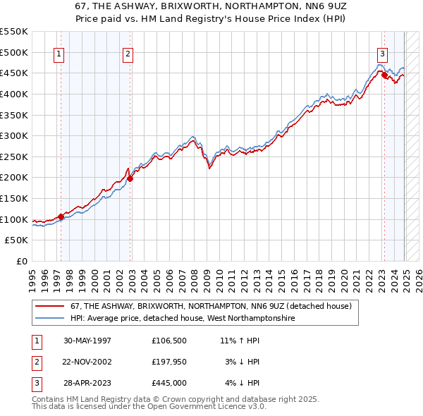 67, THE ASHWAY, BRIXWORTH, NORTHAMPTON, NN6 9UZ: Price paid vs HM Land Registry's House Price Index