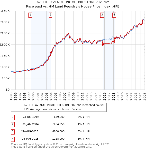 67, THE AVENUE, INGOL, PRESTON, PR2 7AY: Price paid vs HM Land Registry's House Price Index