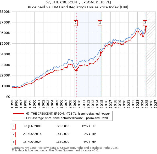 67, THE CRESCENT, EPSOM, KT18 7LJ: Price paid vs HM Land Registry's House Price Index