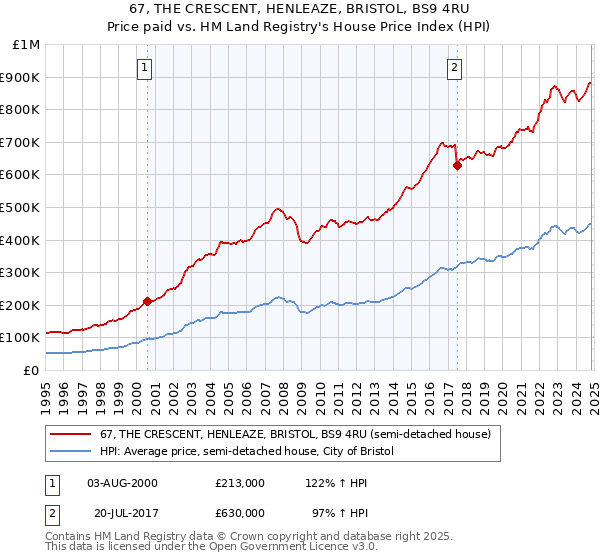 67, THE CRESCENT, HENLEAZE, BRISTOL, BS9 4RU: Price paid vs HM Land Registry's House Price Index