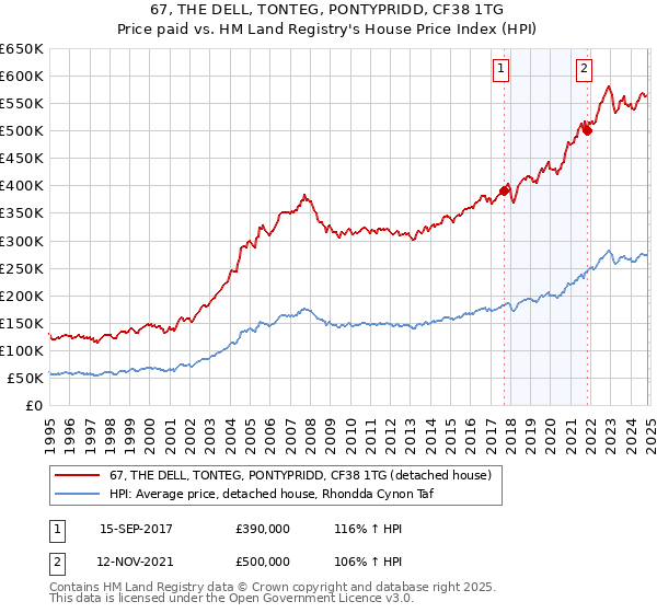 67, THE DELL, TONTEG, PONTYPRIDD, CF38 1TG: Price paid vs HM Land Registry's House Price Index