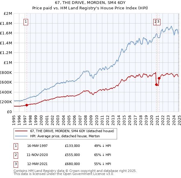 67, THE DRIVE, MORDEN, SM4 6DY: Price paid vs HM Land Registry's House Price Index