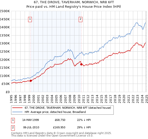 67, THE DROVE, TAVERHAM, NORWICH, NR8 6FT: Price paid vs HM Land Registry's House Price Index