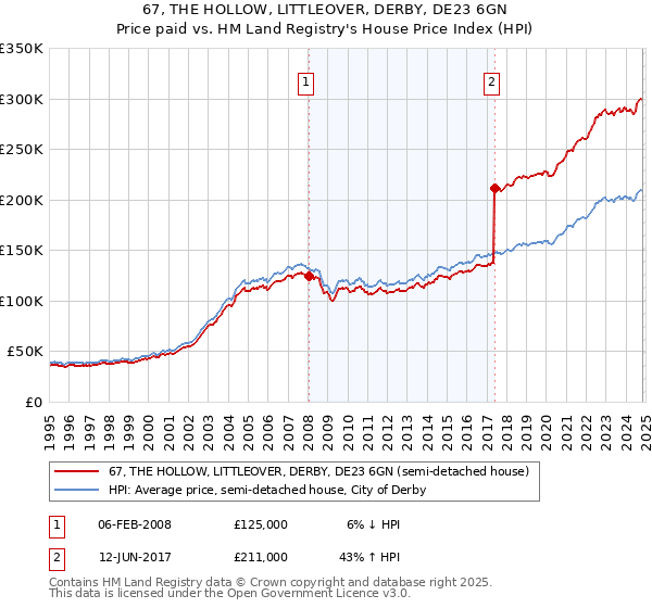 67, THE HOLLOW, LITTLEOVER, DERBY, DE23 6GN: Price paid vs HM Land Registry's House Price Index