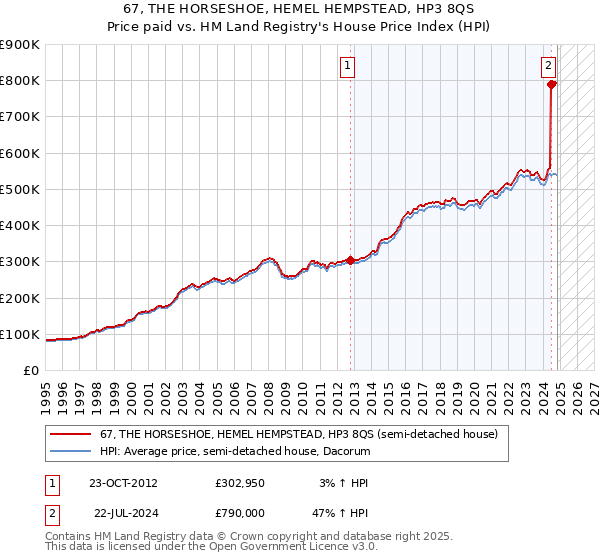 67, THE HORSESHOE, HEMEL HEMPSTEAD, HP3 8QS: Price paid vs HM Land Registry's House Price Index