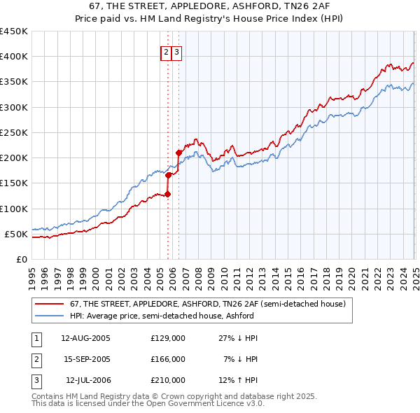 67, THE STREET, APPLEDORE, ASHFORD, TN26 2AF: Price paid vs HM Land Registry's House Price Index