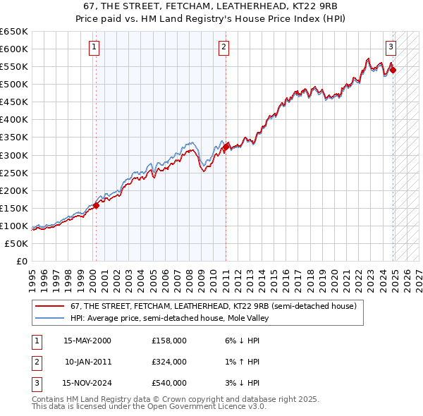 67, THE STREET, FETCHAM, LEATHERHEAD, KT22 9RB: Price paid vs HM Land Registry's House Price Index