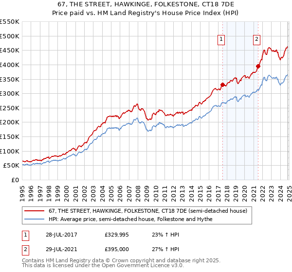 67, THE STREET, HAWKINGE, FOLKESTONE, CT18 7DE: Price paid vs HM Land Registry's House Price Index