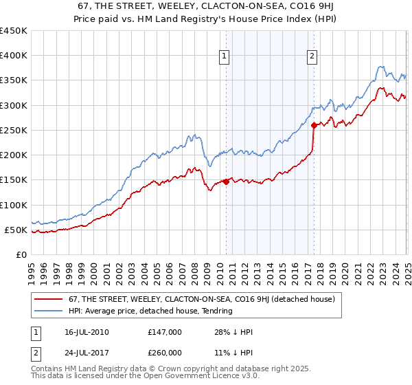 67, THE STREET, WEELEY, CLACTON-ON-SEA, CO16 9HJ: Price paid vs HM Land Registry's House Price Index