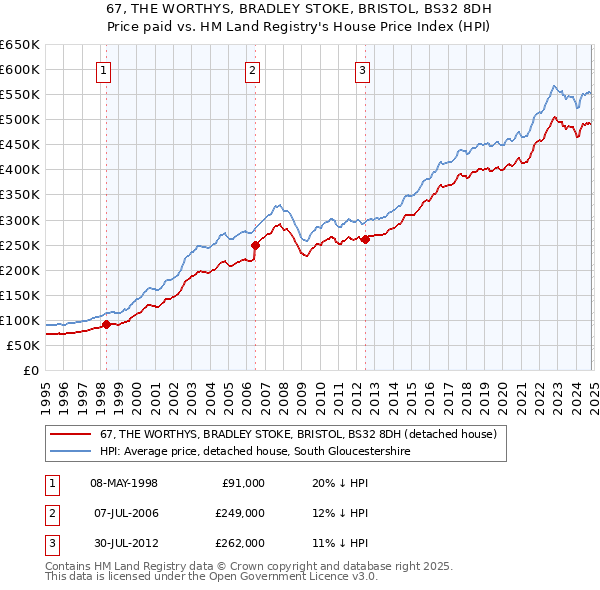 67, THE WORTHYS, BRADLEY STOKE, BRISTOL, BS32 8DH: Price paid vs HM Land Registry's House Price Index