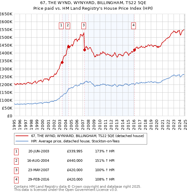 67, THE WYND, WYNYARD, BILLINGHAM, TS22 5QE: Price paid vs HM Land Registry's House Price Index