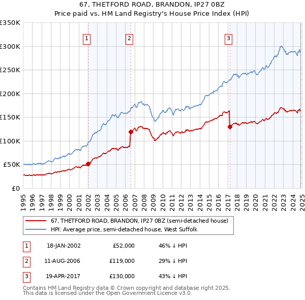 67, THETFORD ROAD, BRANDON, IP27 0BZ: Price paid vs HM Land Registry's House Price Index