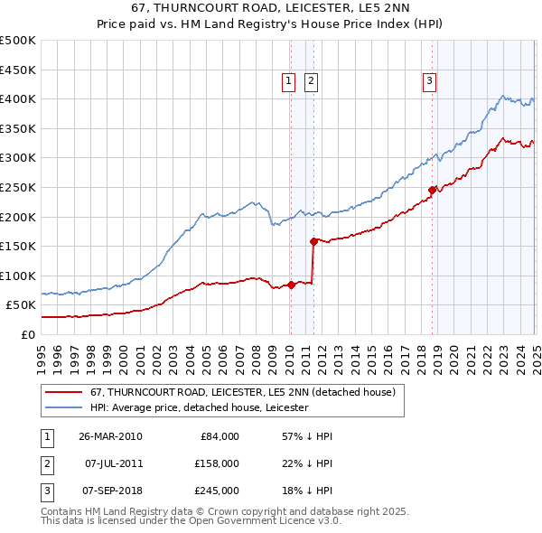 67, THURNCOURT ROAD, LEICESTER, LE5 2NN: Price paid vs HM Land Registry's House Price Index