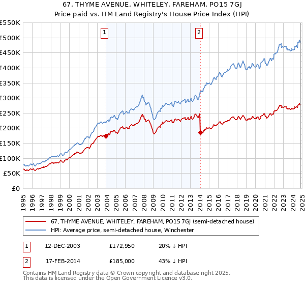 67, THYME AVENUE, WHITELEY, FAREHAM, PO15 7GJ: Price paid vs HM Land Registry's House Price Index