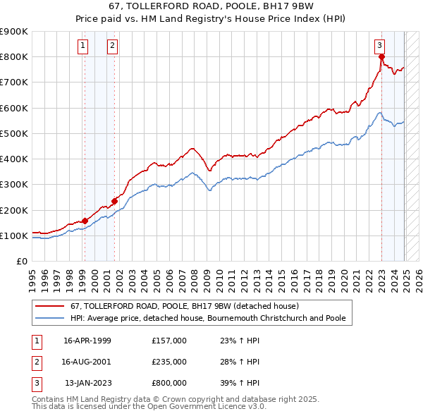 67, TOLLERFORD ROAD, POOLE, BH17 9BW: Price paid vs HM Land Registry's House Price Index