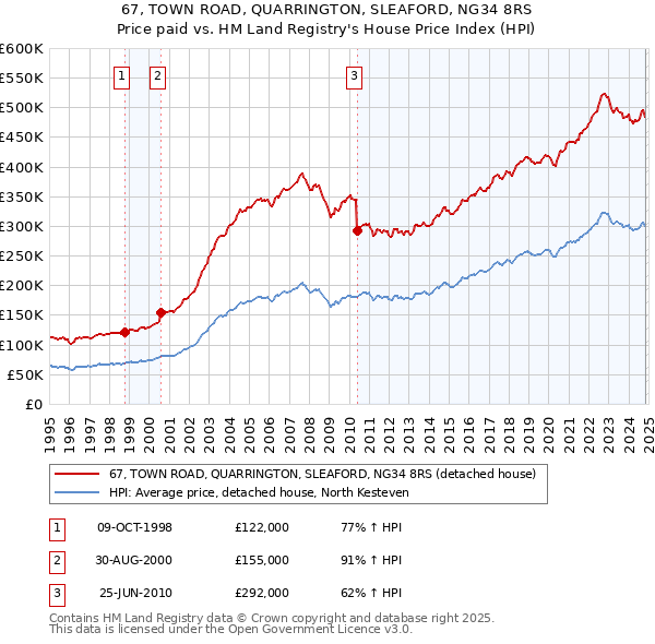 67, TOWN ROAD, QUARRINGTON, SLEAFORD, NG34 8RS: Price paid vs HM Land Registry's House Price Index