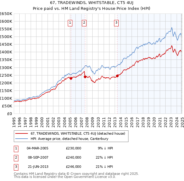 67, TRADEWINDS, WHITSTABLE, CT5 4UJ: Price paid vs HM Land Registry's House Price Index