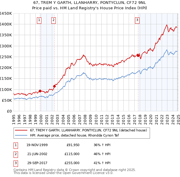 67, TREM Y GARTH, LLANHARRY, PONTYCLUN, CF72 9NL: Price paid vs HM Land Registry's House Price Index