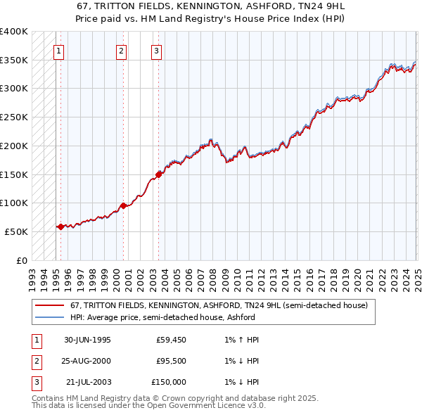 67, TRITTON FIELDS, KENNINGTON, ASHFORD, TN24 9HL: Price paid vs HM Land Registry's House Price Index