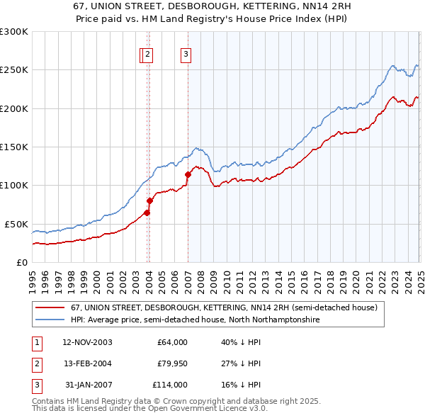 67, UNION STREET, DESBOROUGH, KETTERING, NN14 2RH: Price paid vs HM Land Registry's House Price Index