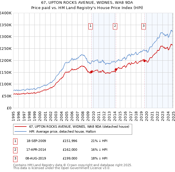 67, UPTON ROCKS AVENUE, WIDNES, WA8 9DA: Price paid vs HM Land Registry's House Price Index