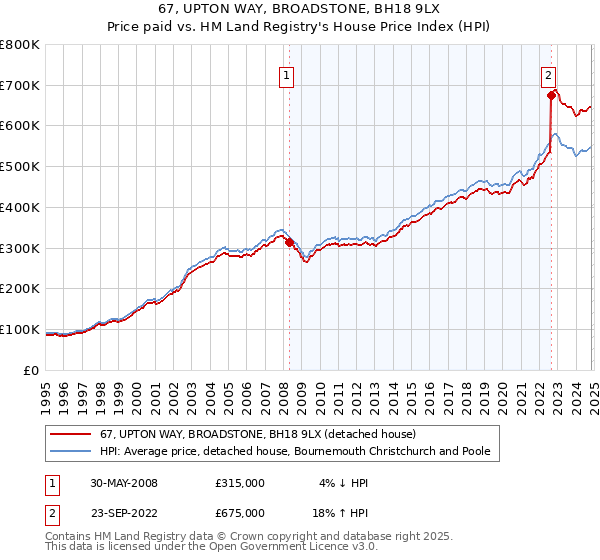 67, UPTON WAY, BROADSTONE, BH18 9LX: Price paid vs HM Land Registry's House Price Index