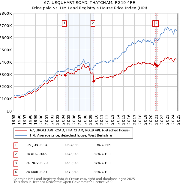 67, URQUHART ROAD, THATCHAM, RG19 4RE: Price paid vs HM Land Registry's House Price Index