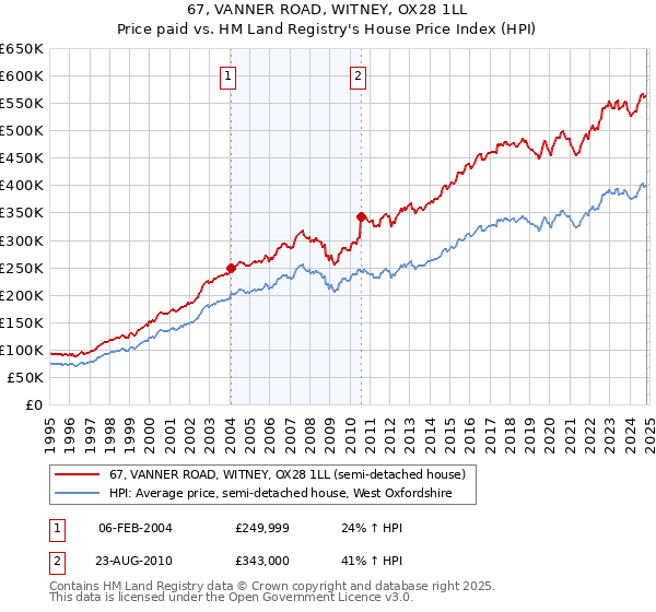 67, VANNER ROAD, WITNEY, OX28 1LL: Price paid vs HM Land Registry's House Price Index