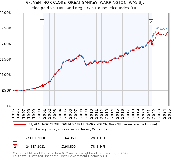 67, VENTNOR CLOSE, GREAT SANKEY, WARRINGTON, WA5 3JL: Price paid vs HM Land Registry's House Price Index