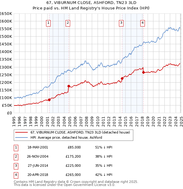 67, VIBURNUM CLOSE, ASHFORD, TN23 3LD: Price paid vs HM Land Registry's House Price Index